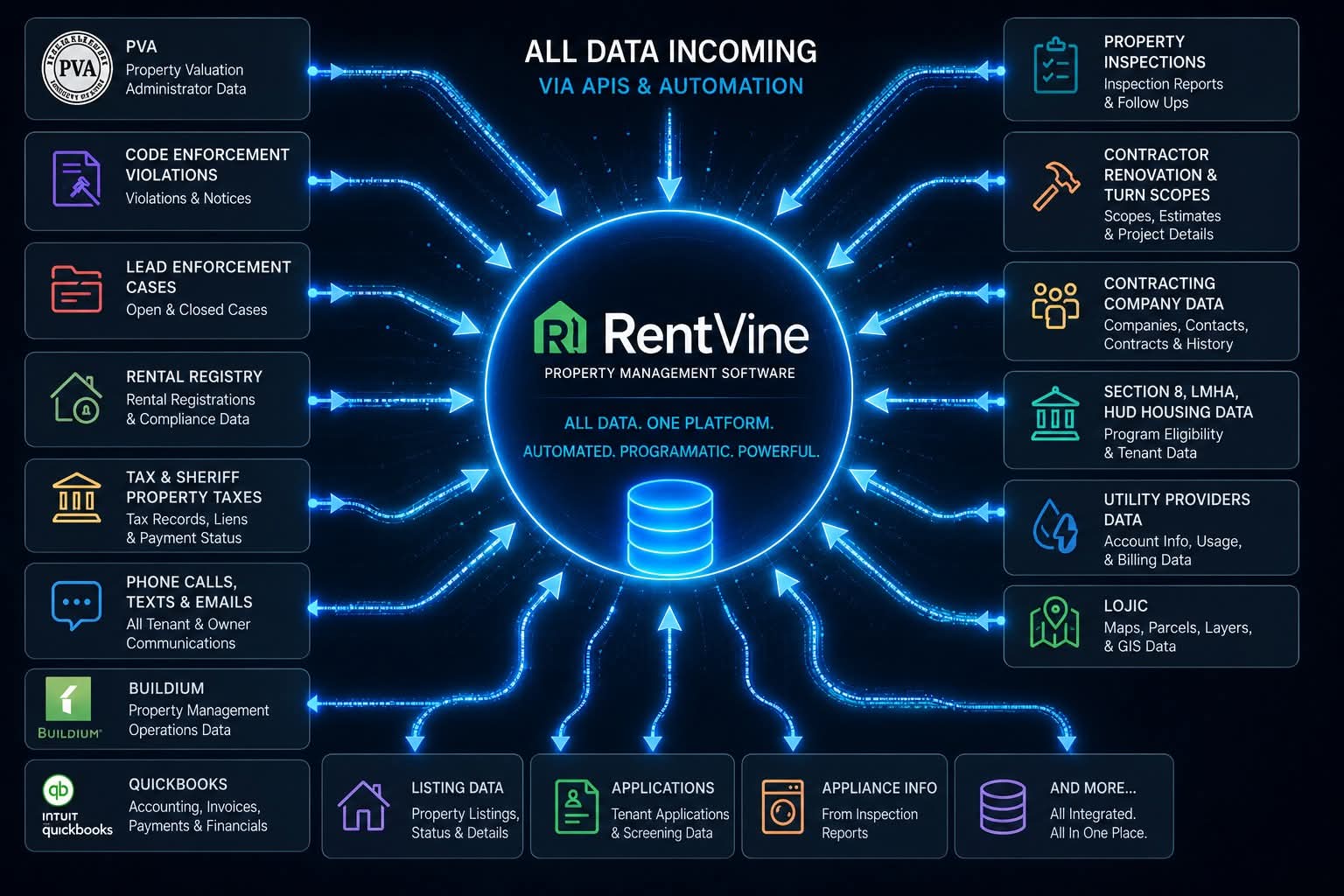 All your data flowing into RentVine via APIs and automation